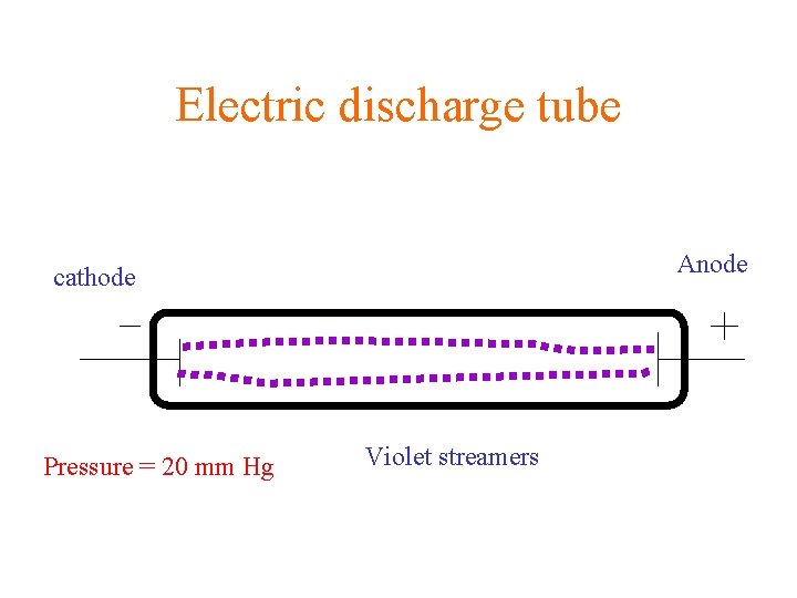 Electric discharge tube Anode cathode Pressure = 20 mm Hg Violet streamers 