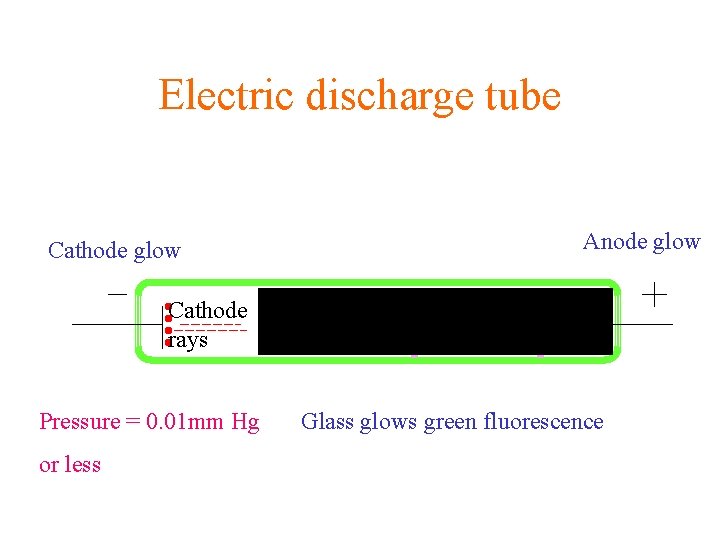 Electric discharge tube Cathode glow Anode glow Cathode CDS rays Pressure = 0. 01