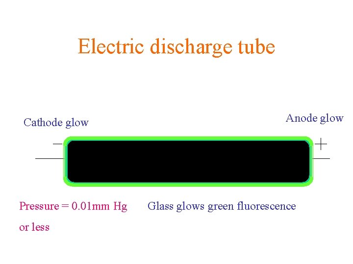 Electric discharge tube Cathode glow Anode glow Cathode CDS rays Pressure = 0. 01