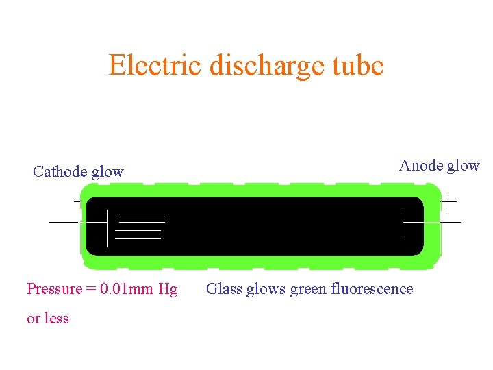 Electric discharge tube Cathode glow Anode glow Cathode CDS rays Pressure = 0. 01