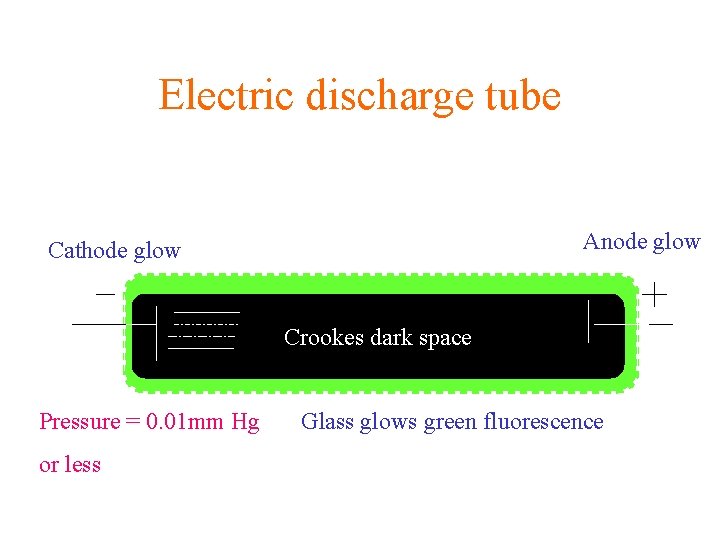 Electric discharge tube Anode glow Cathode CDS rays Pressure = 0. 01 mm Hg