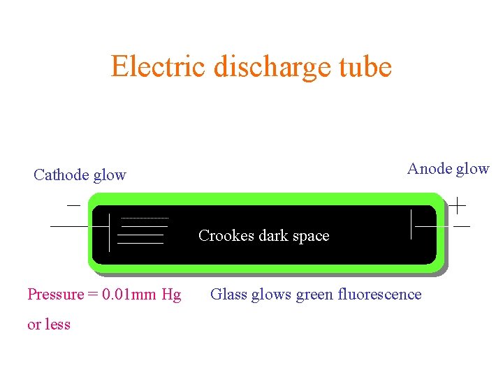 Electric discharge tube Anode glow Cathode CDS rays Pressure = 0. 01 mm Hg