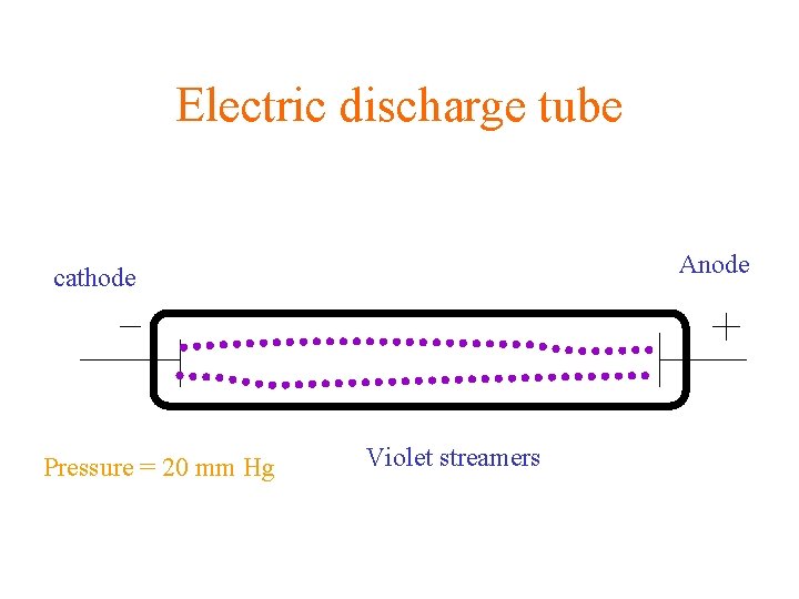 Electric discharge tube Anode cathode Pressure = 20 mm Hg Violet streamers 