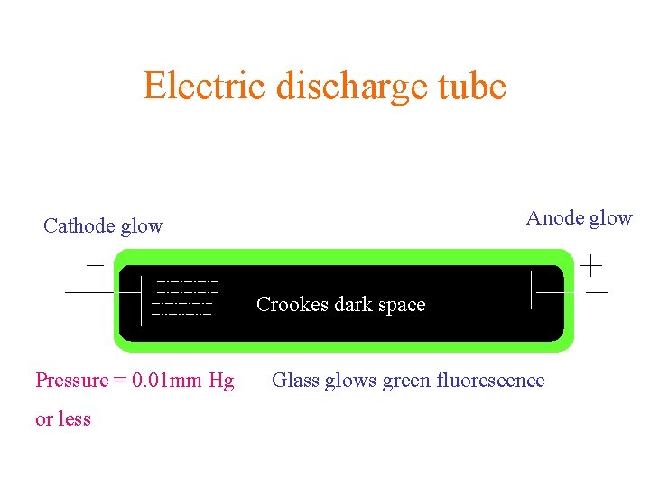 Electric discharge tube Anode glow Cathode CDS rays Pressure = 0. 01 mm Hg