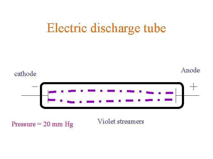 Electric discharge tube Anode cathode Pressure = 20 mm Hg Violet streamers 