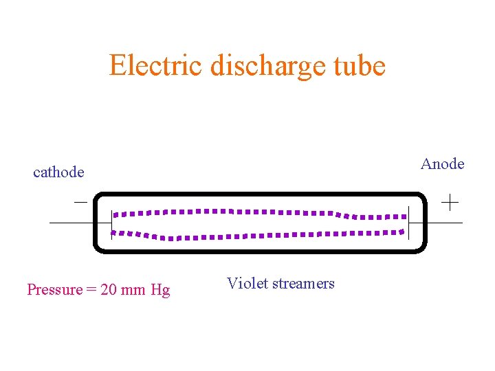 Electric discharge tube Anode cathode Pressure = 20 mm Hg Violet streamers 