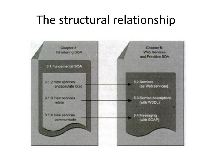 The structural relationship 