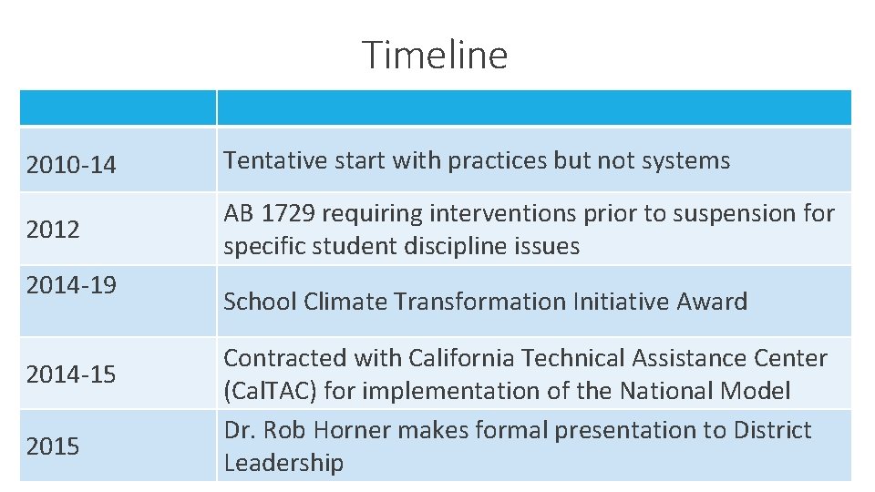 Timeline 2010 -14 Tentative start with practices but not systems 2012 AB 1729 requiring
