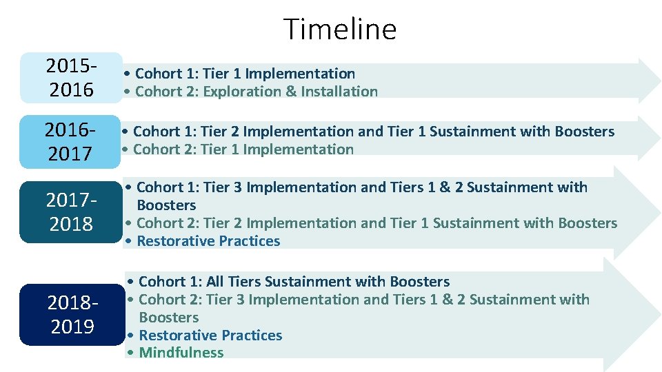 Timeline 20152016 • Cohort 1: Tier 1 Implementation • Cohort 2: Exploration & Installation