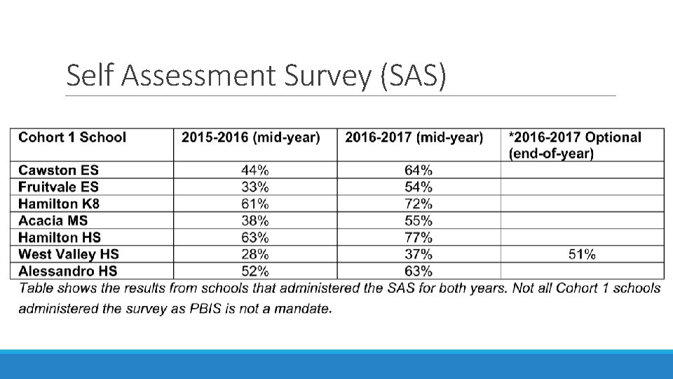 Self Assessment Survey (SAS) 