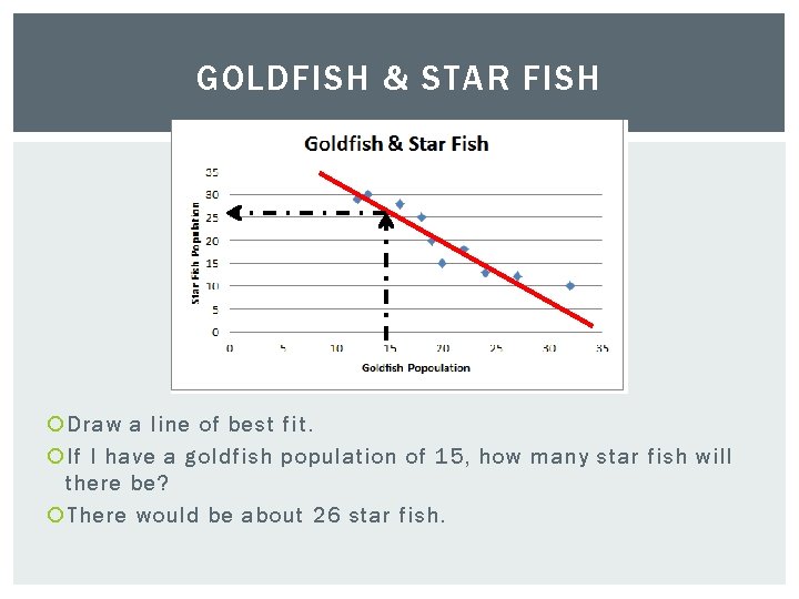 GOLDFISH & STAR FISH Draw a line of best fit. If I have a