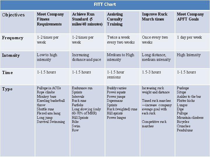 FITT Chart Objectives Meet Company Fitness Requirements Achieve Run Standard (5 miles/40 minutes) Assisting