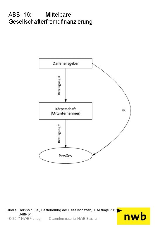 ABB. 16: Mittelbare Gesellschafterfremdfinanzierung Quelle: Heinhold u. a. , Besteuerung der Gesellschaften, 3. Auflage