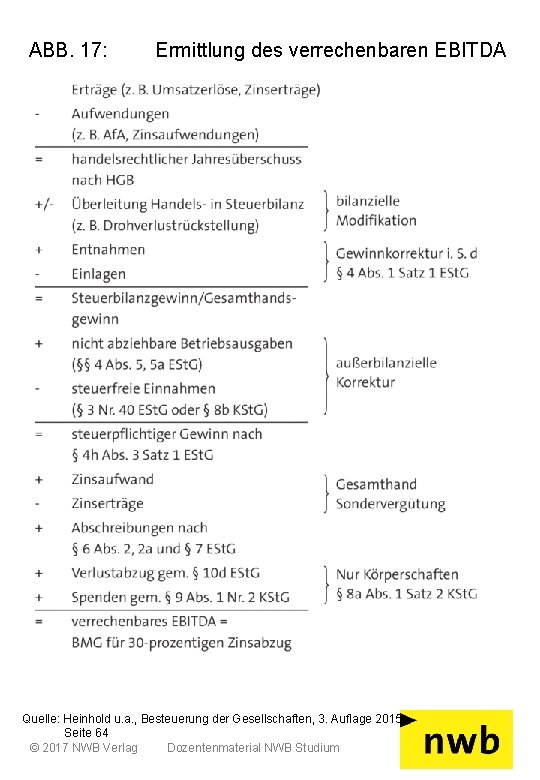 ABB. 17: Ermittlung des verrechenbaren EBITDA Quelle: Heinhold u. a. , Besteuerung der Gesellschaften,