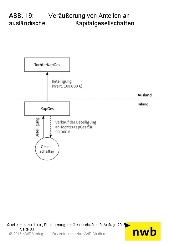 ABB. 19: Veräußerung von Anteilen an ausländische Kapitalgesellschaften Quelle: Heinhold u. a. , Besteuerung