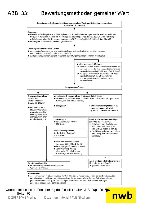 ABB. 33: Bewertungsmethoden gemeiner Wert Quelle: Heinhold u. a. , Besteuerung der Gesellschaften, 3.