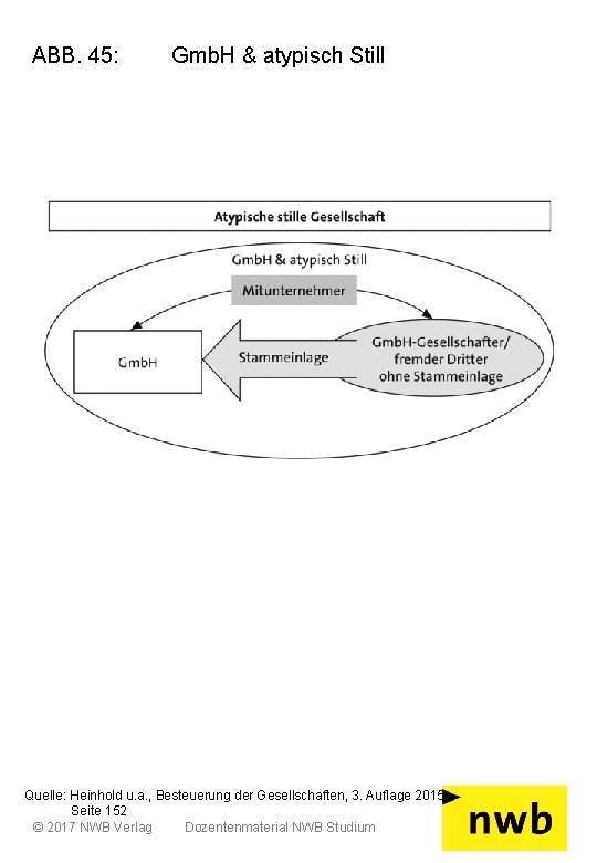 ABB. 45: Gmb. H & atypisch Still Quelle: Heinhold u. a. , Besteuerung der