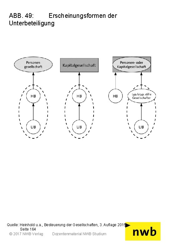 ABB. 49: Erscheinungsformen der Unterbeteiligung Quelle: Heinhold u. a. , Besteuerung der Gesellschaften, 3.