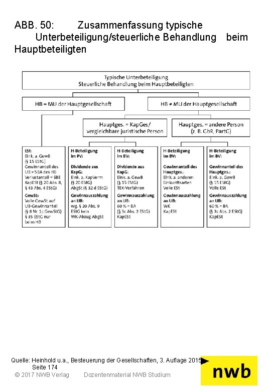 ABB. 50: Zusammenfassung typische Unterbeteiligung/steuerliche Behandlung beim Hauptbeteiligten Quelle: Heinhold u. a. , Besteuerung