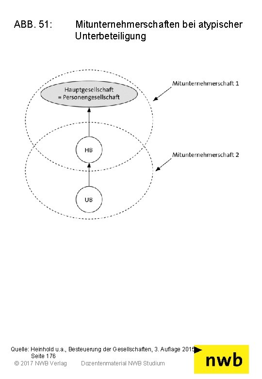 ABB. 51: Mitunternehmerschaften bei atypischer Unterbeteiligung Quelle: Heinhold u. a. , Besteuerung der Gesellschaften,