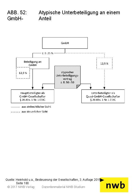 ABB. 52: Gmb. H- Atypische Unterbeteiligung an einem Anteil Quelle: Heinhold u. a. ,