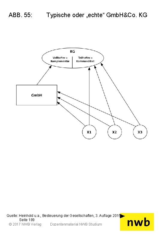 ABB. 55: Typische oder „echte“ Gmb. H&Co. KG Quelle: Heinhold u. a. , Besteuerung