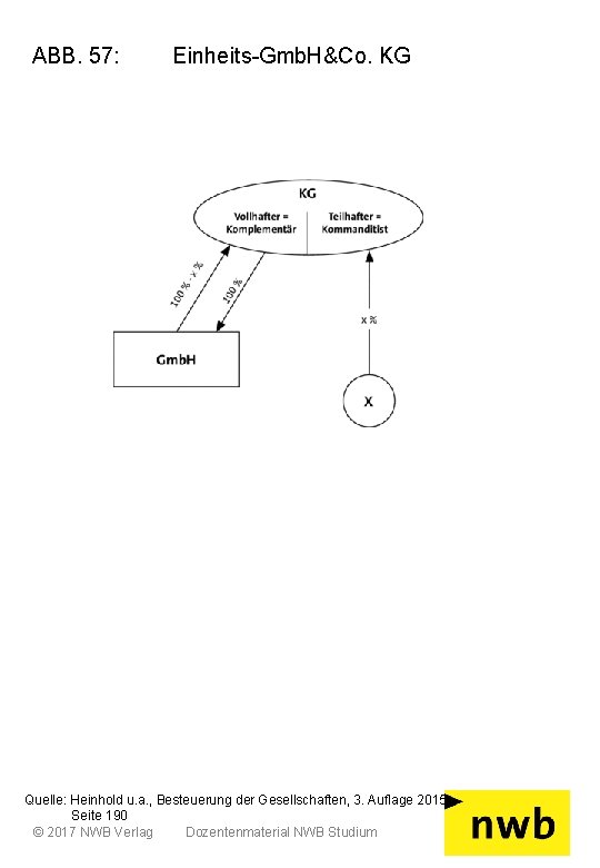 ABB. 57: Einheits-Gmb. H&Co. KG Quelle: Heinhold u. a. , Besteuerung der Gesellschaften, 3.