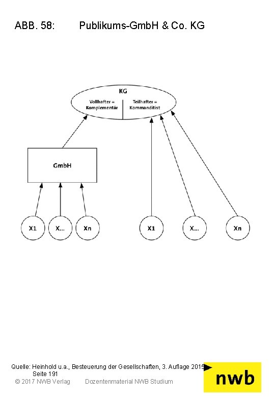 ABB. 58: Publikums-Gmb. H & Co. KG Quelle: Heinhold u. a. , Besteuerung der