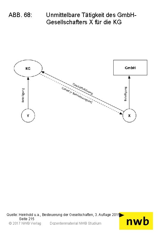 ABB. 68: Unmittelbare Tätigkeit des Gmb. HGesellschafters X für die KG Quelle: Heinhold u.