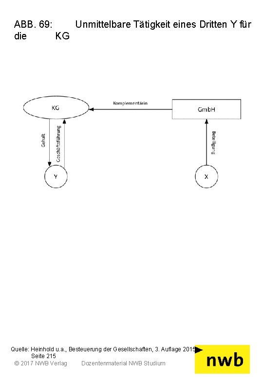 ABB. 69: Unmittelbare Tätigkeit eines Dritten Y für die KG Quelle: Heinhold u. a.