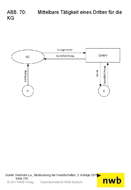 ABB. 70: KG Mittelbare Tätigkeit eines Dritten für die Quelle: Heinhold u. a. ,