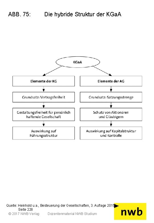 ABB. 75: Die hybride Struktur der KGa. A Quelle: Heinhold u. a. , Besteuerung