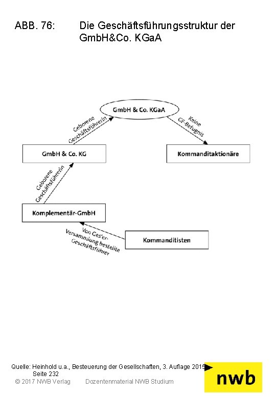 ABB. 76: Die Geschäftsführungsstruktur der Gmb. H&Co. KGa. A Quelle: Heinhold u. a. ,