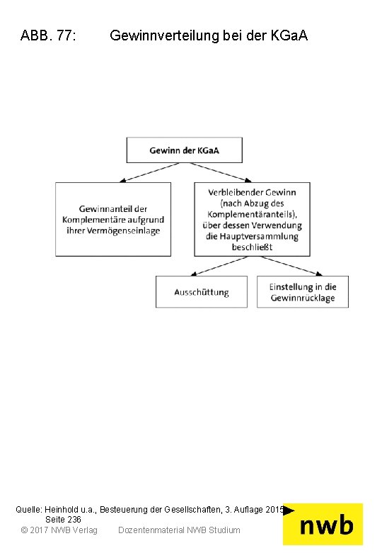 ABB. 77: Gewinnverteilung bei der KGa. A Quelle: Heinhold u. a. , Besteuerung der