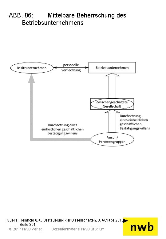 ABB. 86: Mittelbare Beherrschung des Betriebsunternehmens Quelle: Heinhold u. a. , Besteuerung der Gesellschaften,