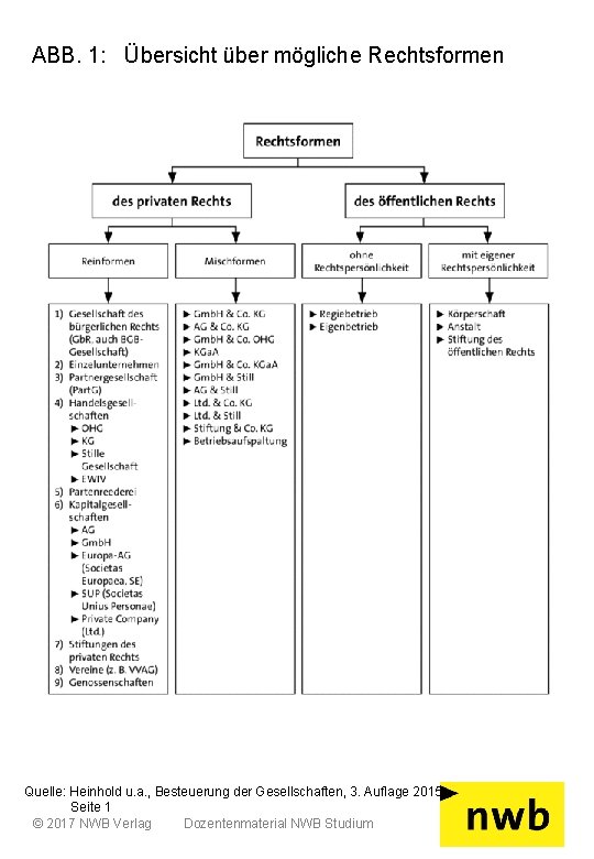 ABB. 1: Übersicht über mögliche Rechtsformen Quelle: Heinhold u. a. , Besteuerung der Gesellschaften,