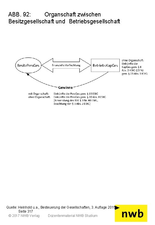 ABB. 92: Organschaft zwischen Besitzgesellschaft und Betriebsgesellschaft Quelle: Heinhold u. a. , Besteuerung der