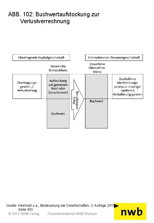 ABB. 102: Buchwertaufstockung zur Verlustverrechnung Quelle: Heinhold u. a. , Besteuerung der Gesellschaften, 3.