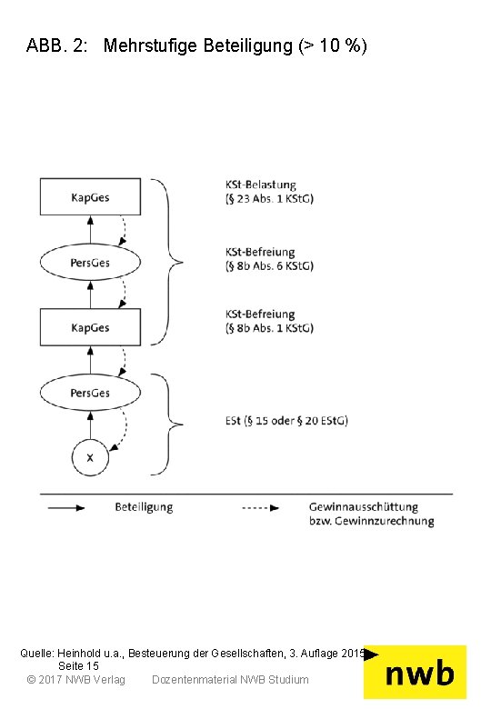 ABB. 2: Mehrstufige Beteiligung (> 10 %) Quelle: Heinhold u. a. , Besteuerung der