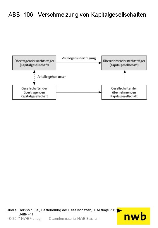 ABB. 106: Verschmelzung von Kapitalgesellschaften Quelle: Heinhold u. a. , Besteuerung der Gesellschaften, 3.