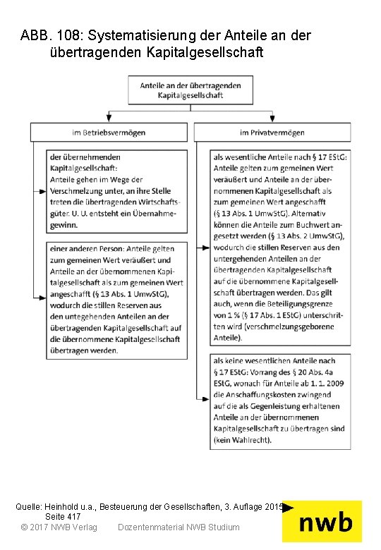 ABB. 108: Systematisierung der Anteile an der übertragenden Kapitalgesellschaft Quelle: Heinhold u. a. ,