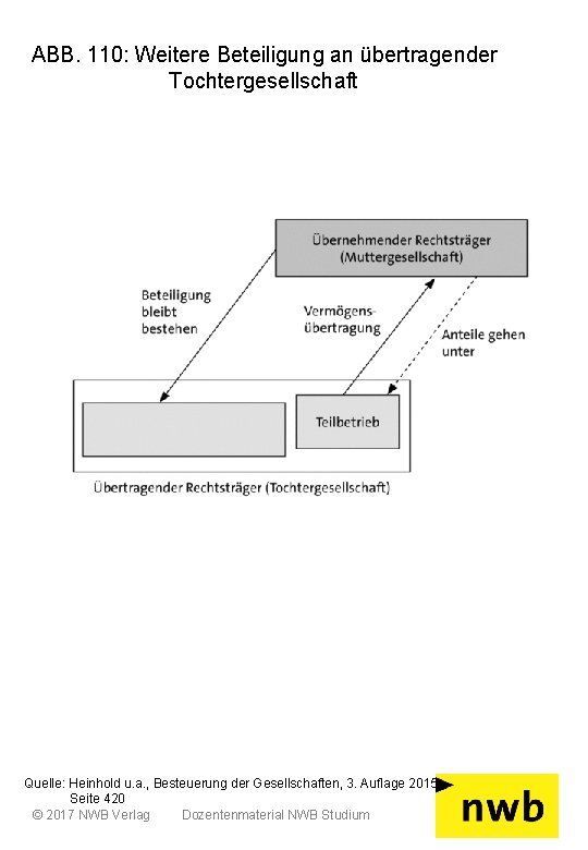 ABB. 110: Weitere Beteiligung an übertragender Tochtergesellschaft Quelle: Heinhold u. a. , Besteuerung der