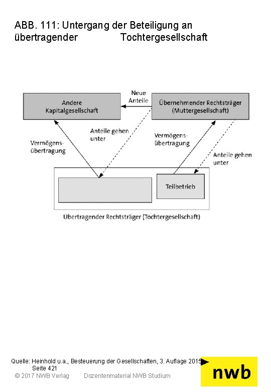 ABB. 111: Untergang der Beteiligung an übertragender Tochtergesellschaft Quelle: Heinhold u. a. , Besteuerung