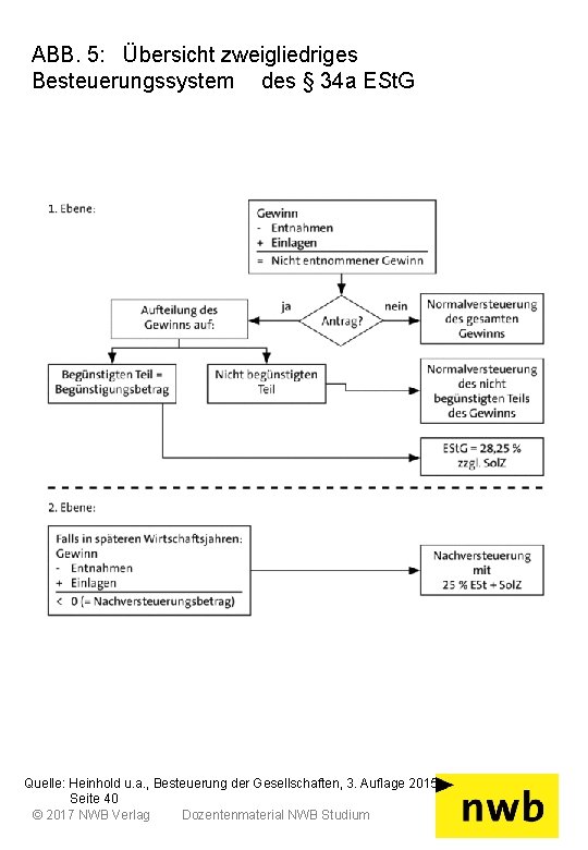 ABB. 5: Übersicht zweigliedriges Besteuerungssystem des § 34 a ESt. G Quelle: Heinhold u.