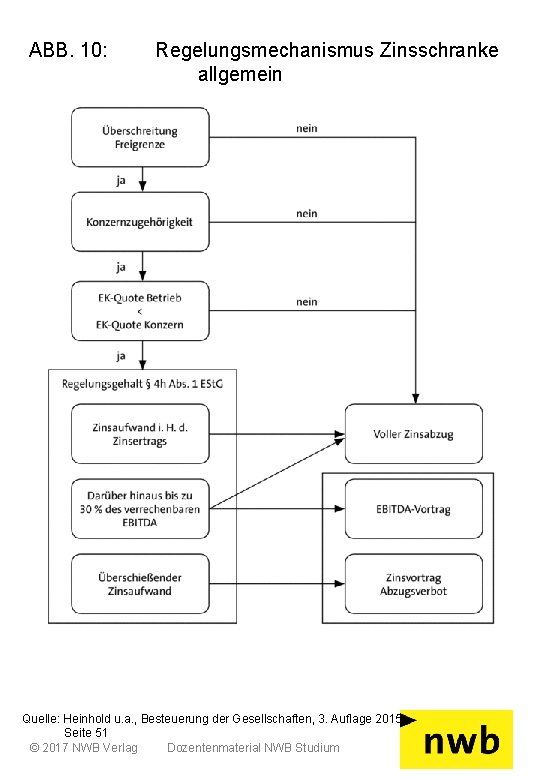 ABB. 10: Regelungsmechanismus Zinsschranke allgemein Quelle: Heinhold u. a. , Besteuerung der Gesellschaften, 3.