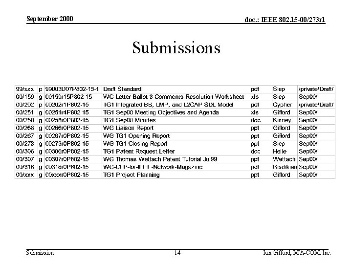 September 2000 doc. : IEEE 802. 15 -00/273 r 1 Submissions Submission 14 Ian