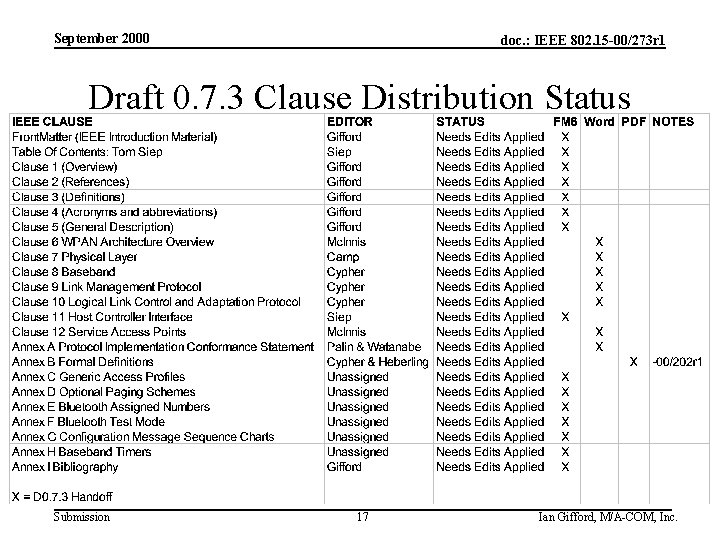 September 2000 doc. : IEEE 802. 15 -00/273 r 1 Draft 0. 7. 3