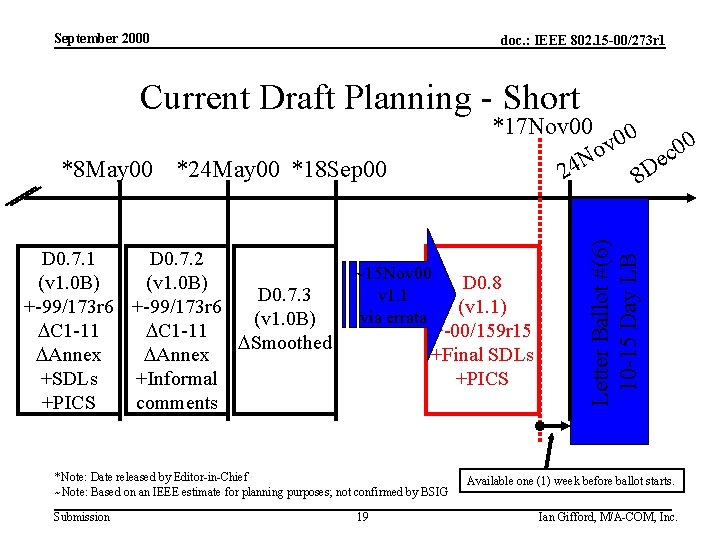 September 2000 doc. : IEEE 802. 15 -00/273 r 1 Current Draft Planning -