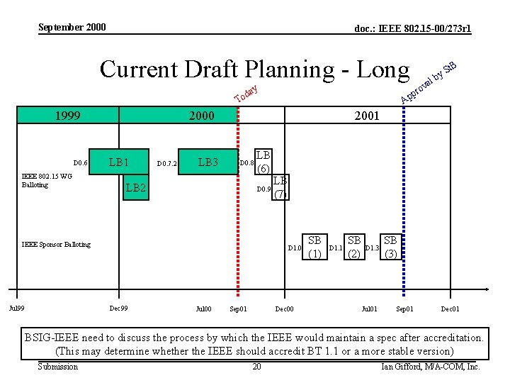 September 2000 doc. : IEEE 802. 15 -00/273 r 1 Current Draft Planning -