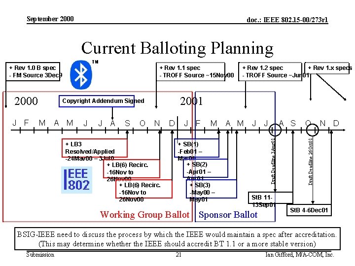 September 2000 doc. : IEEE 802. 15 -00/273 r 1 Current Balloting Planning J